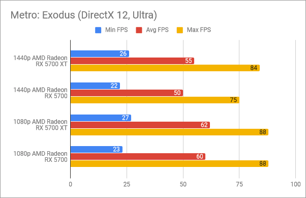 Resultados de referencia en Metro: Exodus