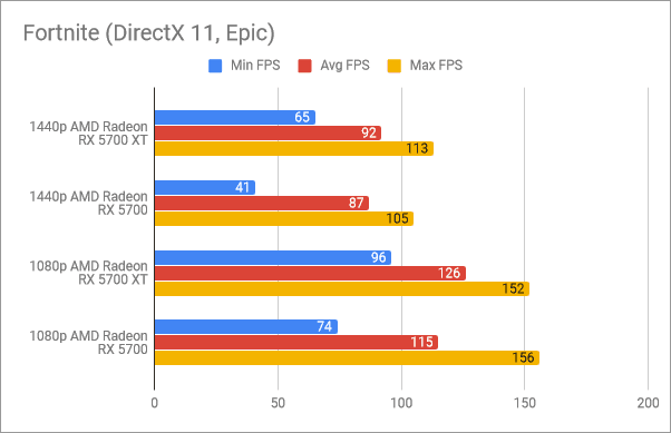 Resultados de referencia en Fortnite