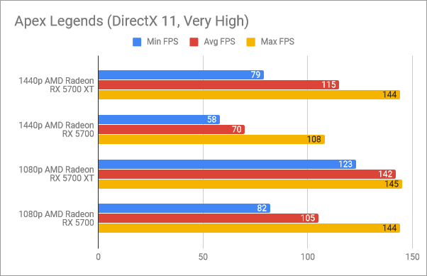 Resultados de referencia en Apex Legends