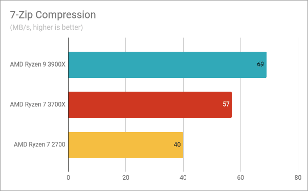 Resultados de referencia en compresión 7-Zip