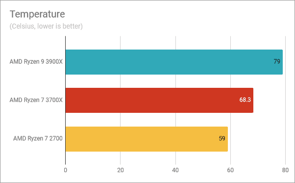 Lecturas de temperatura para el AMD Ryzen 9 3900X