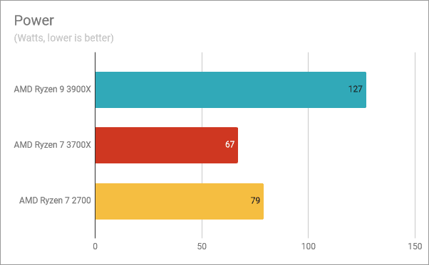 El consumo de energía del AMD Ryzen 9 3900X