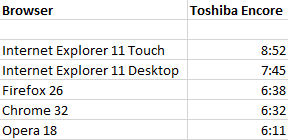 Toshiba, Encore, tableta, Windows 8.1, revisión, rendimiento