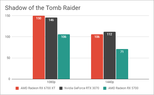 Resultados de referencia en Shadow of the Tomb Raider