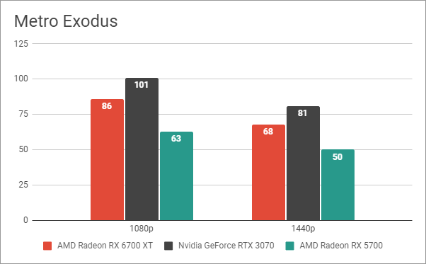 Resultados de referencia en Metro Exodus
