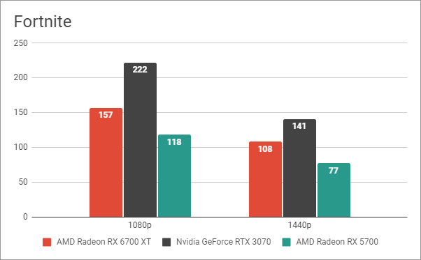 Resultados de referencia en Fortnite