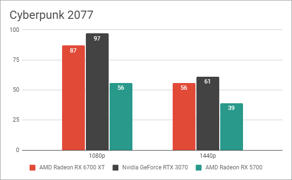 Resultados de referencia en Cyberpunk 2077