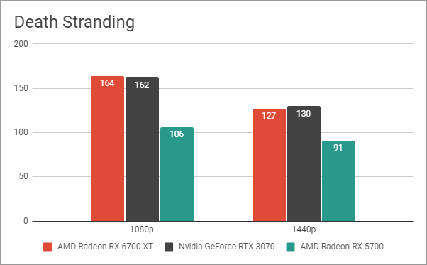 Resultados de referencia en Death Stranding