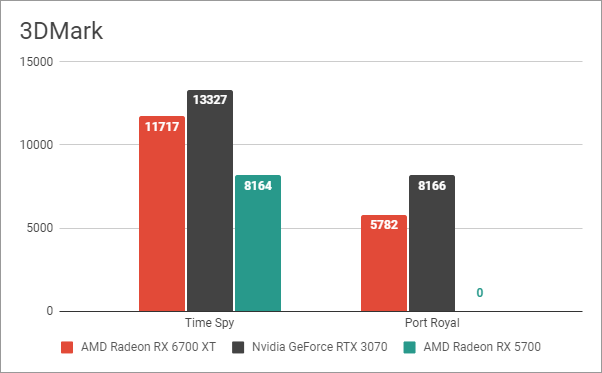 Resultados de referencia en 3DMark (Time Spy y Port Royal)