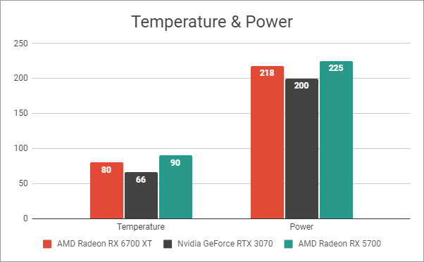 AMD Radeon RX 6700 XT: lecturas de temperatura y potencia