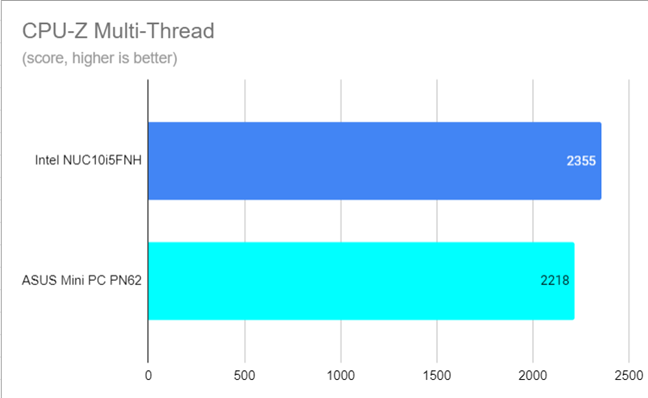 Puntuación de subprocesos múltiples de CPU-Z