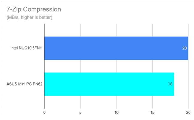 Velocidad de compresión de 7 cremalleras