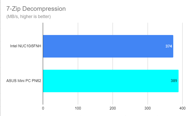 Velocidad de descompresión 7-Zip