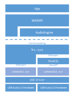 Los controladores de audio USB no se instalarán en Windows 10