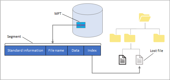 Método de recuperación de archivos NTFS de Windows