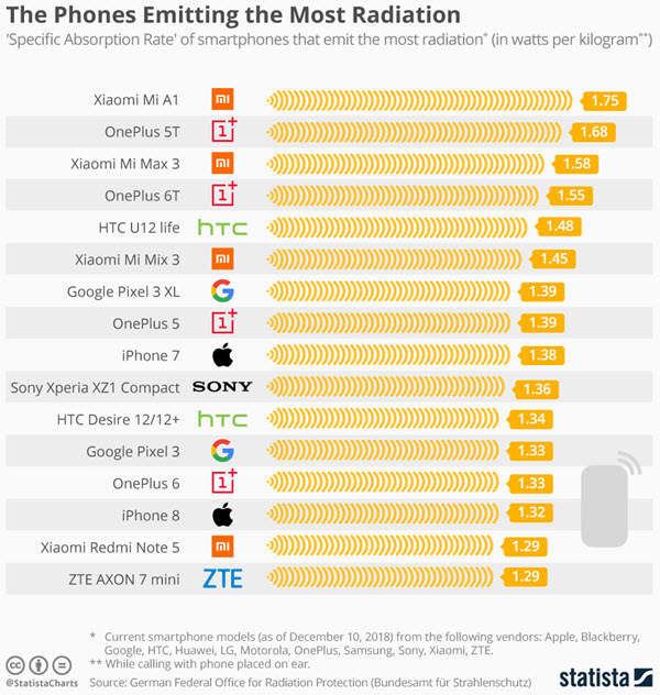 phone_emitting_the_highest_radiation