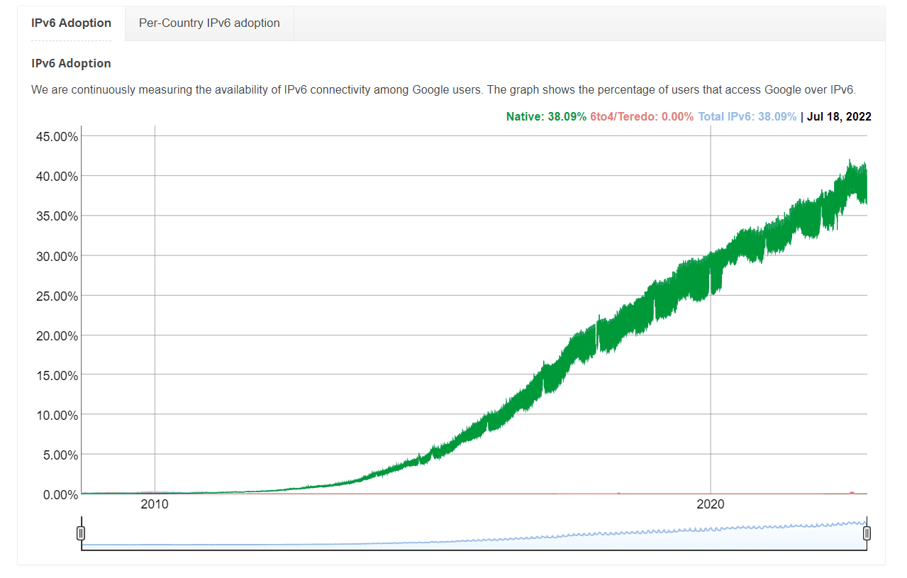 Gráficos de adopción de IPv6
