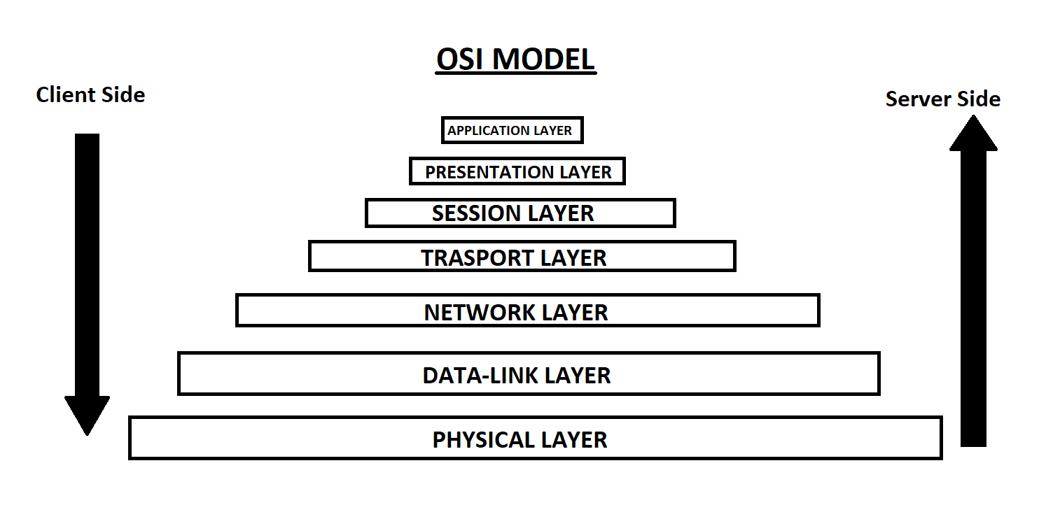 Capa MODELO OSI.  ¿Cuáles son las ventajas y desventajas de ipv4?