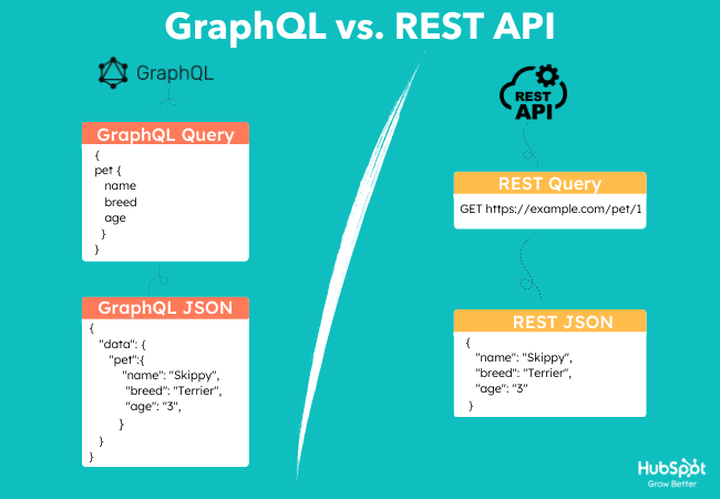 Comparación simple de solicitudes y respuestas usando GraphQL vs REST 