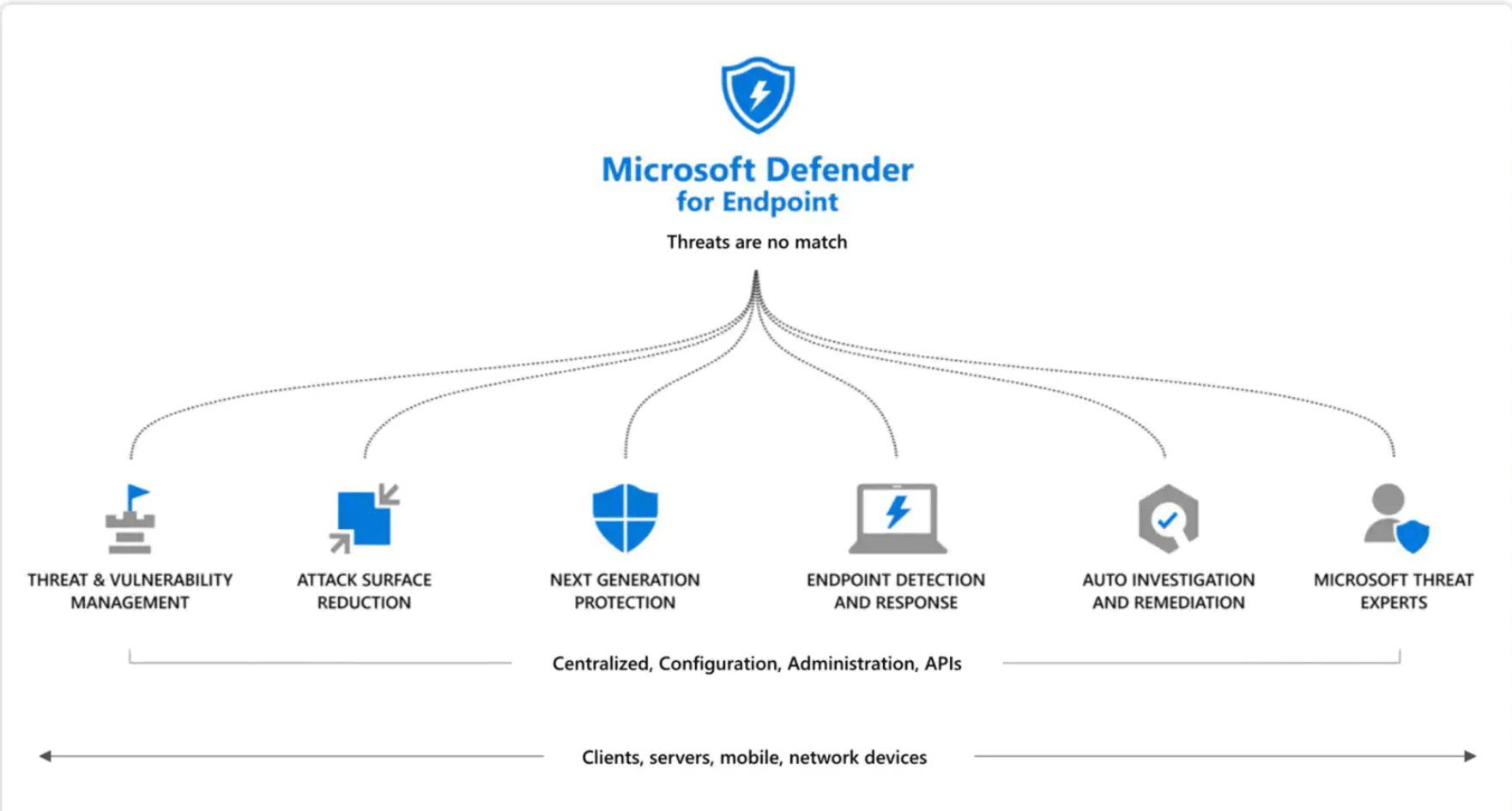 Microsoft defender para punto final. Beneficios de la IA en la ciberseguridad: casos de uso y ejemplos