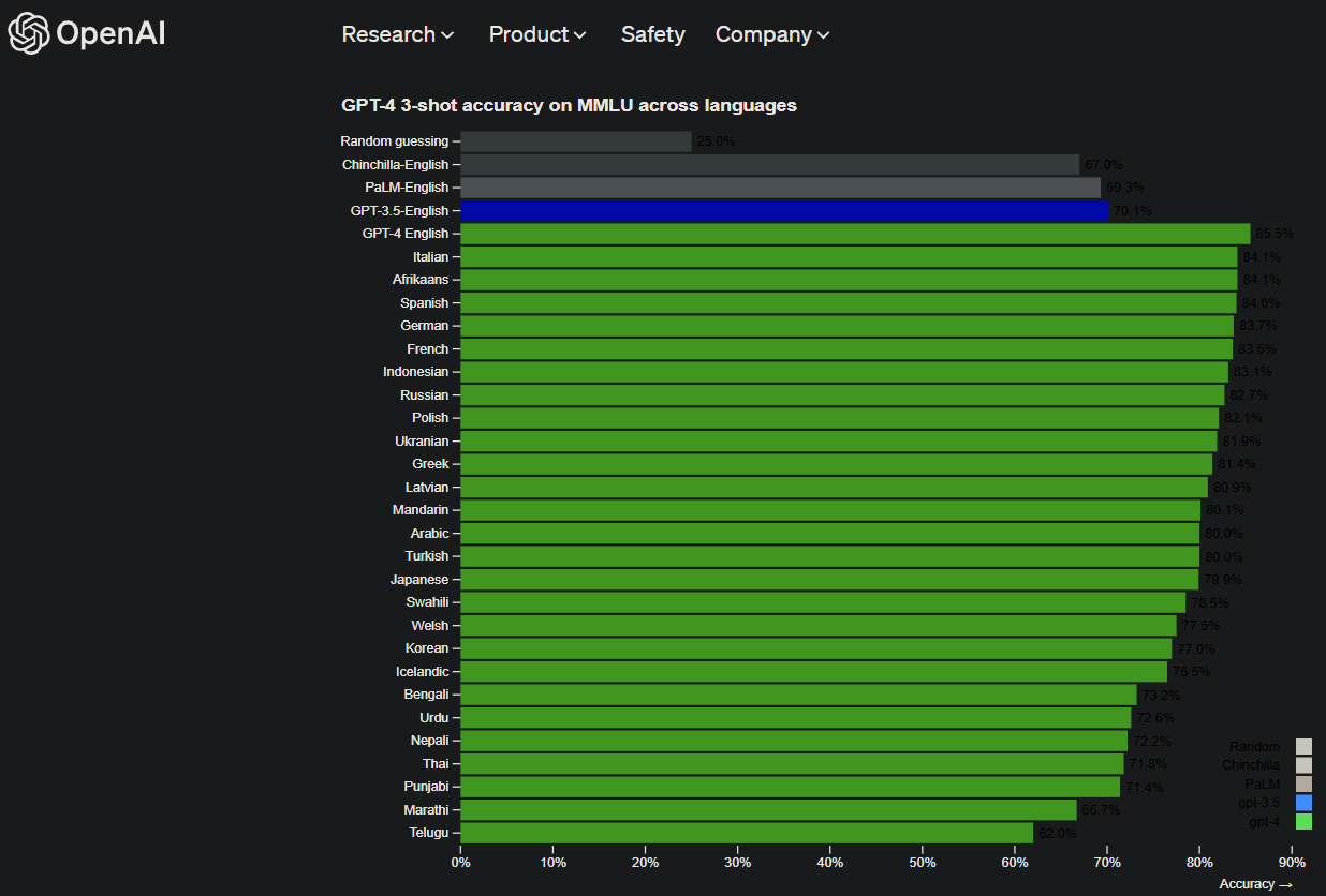 Capacidades de lenguaje datos estadisticos de OpenAI