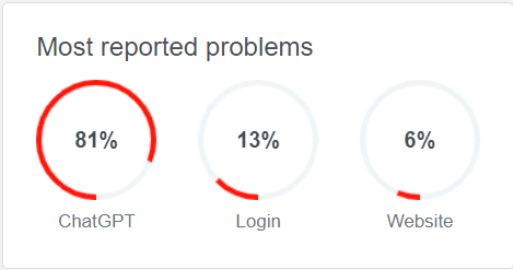 La mayoría de los problemas informados con ChatGPT según downdetector