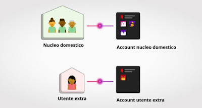 Usuario adicional de Netflix