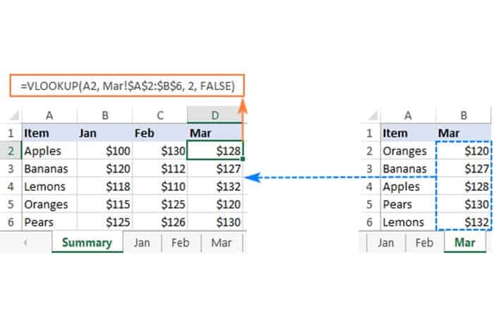VLOOKUP(A2, Mar!$A$2:$B$6, 2, FALSE)