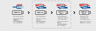 Estándar USB 3.1